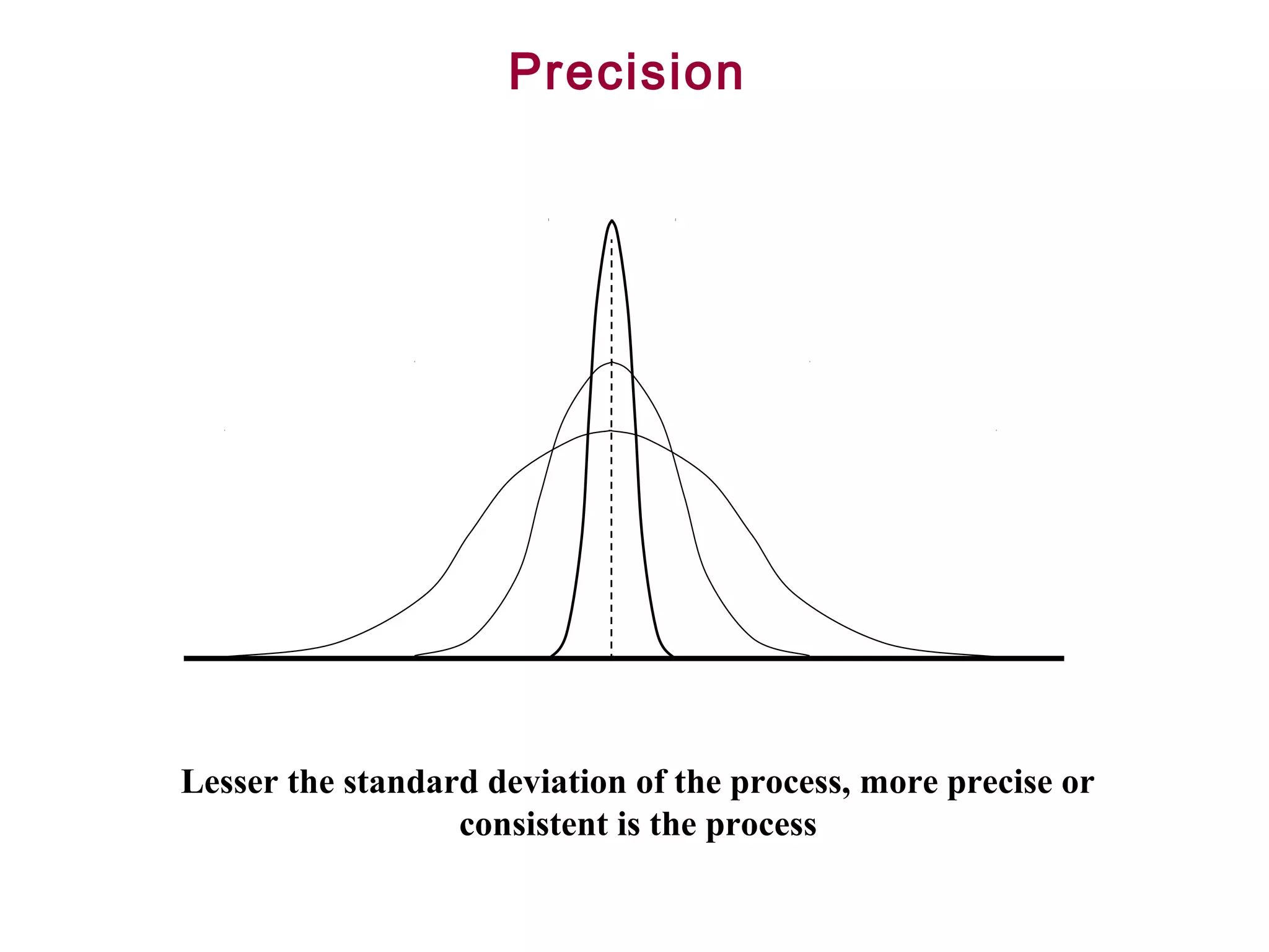 FICCI                                                                   CE


                             Precision




        Lesser the standard deviation of the process, more precise or
                          consistent is the process
 