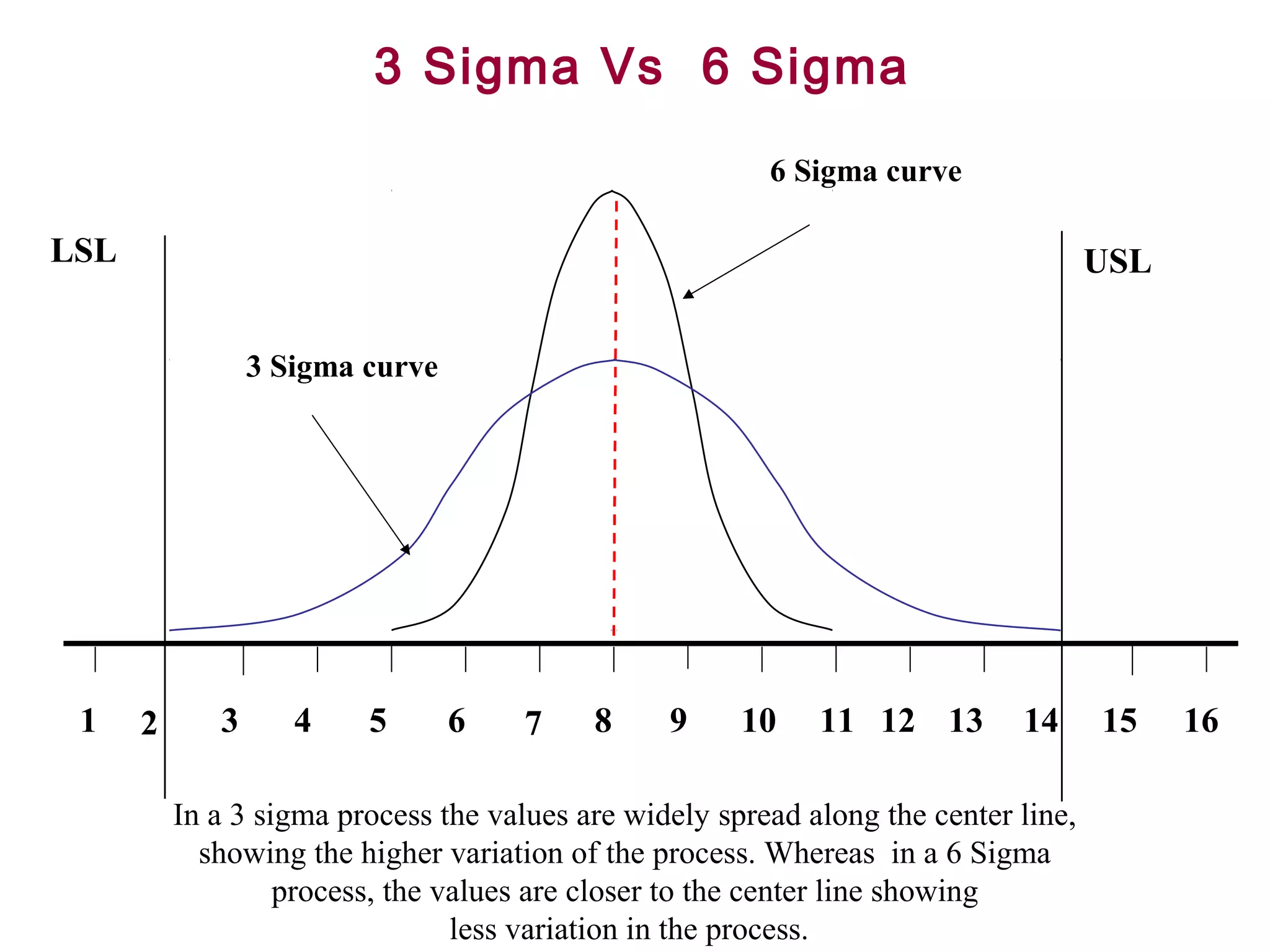 FICCI                                                                                                 CE

                                3 Sigma Vs 6 Sigma
                                                               6 Sigma curve

   LSL                                                                                     USL

                       3 Sigma curve




        1   2      3      4    5       6    7    8     9     10    11 12 13        14      15    16

                In a 3 sigma process the values are widely spread along the center line,
                  showing the higher variation of the process. Whereas in a 6 Sigma
                         process, the values are closer to the center line showing
                                       less variation in the process.
 