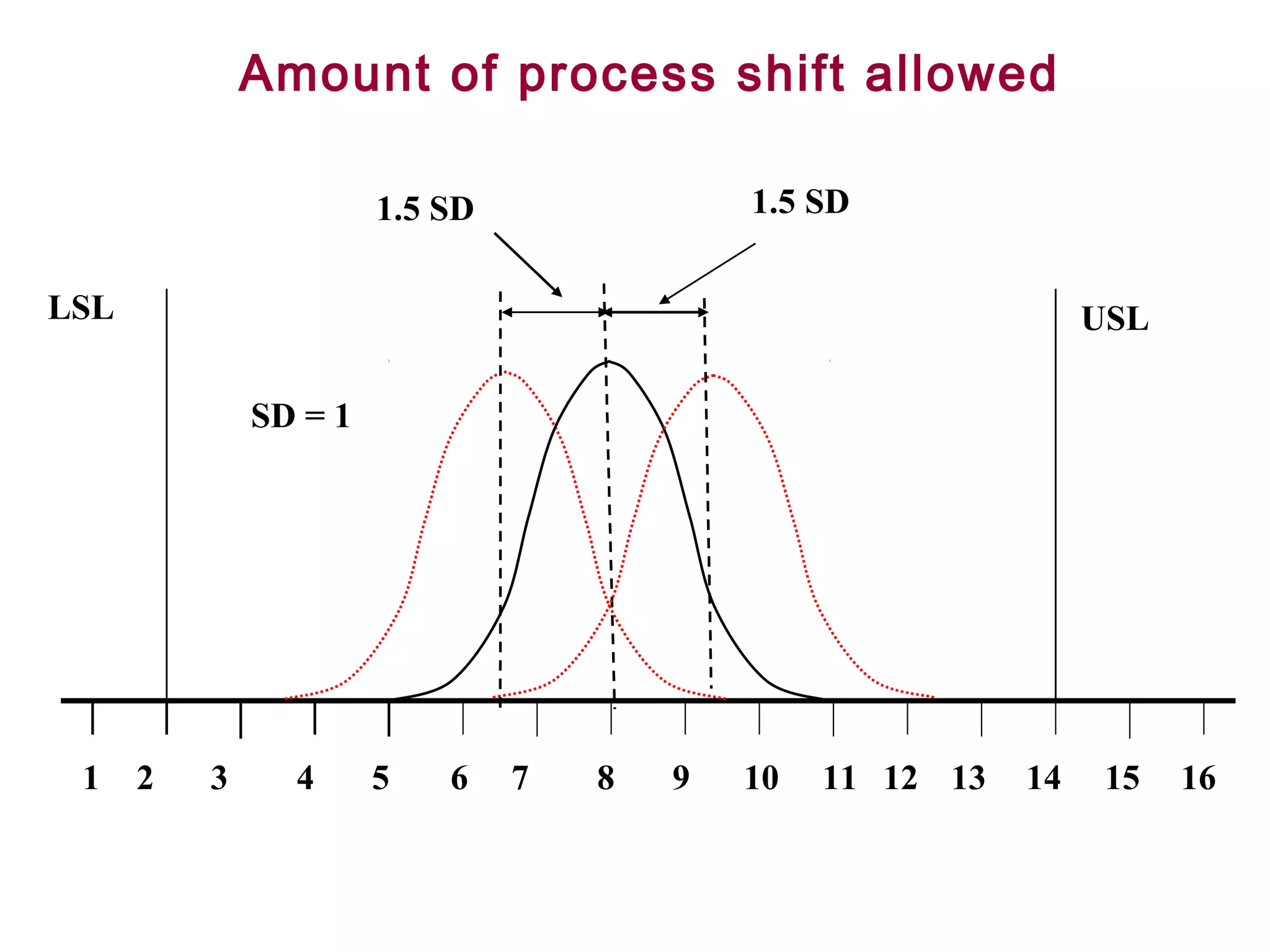 FICCI                                                                             CE


                    Amount of process shift allowed

                             1.5 SD               1.5 SD


   LSL                                                                 USL

                    SD = 1




        1   2   3     4      5   6    7   8   9   10   11 12 13   14    15   16
 