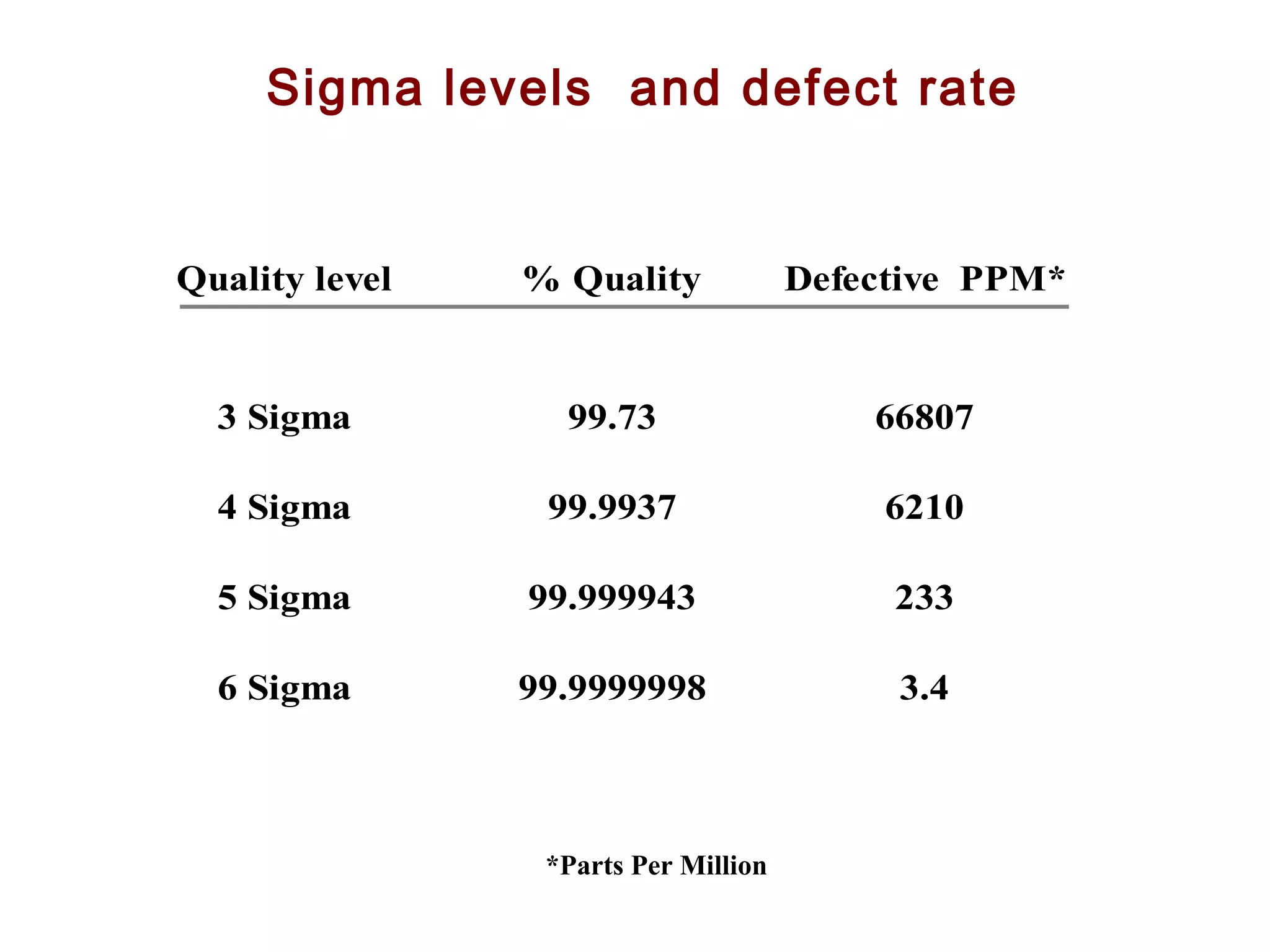 FICCI                                                          CE



             Sigma levels and defect rate


        Quality level   % Quality             Defective PPM*


          3 Sigma         99.73                   66807

          4 Sigma        99.9937                  6210

          5 Sigma       99.999943                  233

          6 Sigma       99.9999998                 3.4



                         *Parts Per Million
 