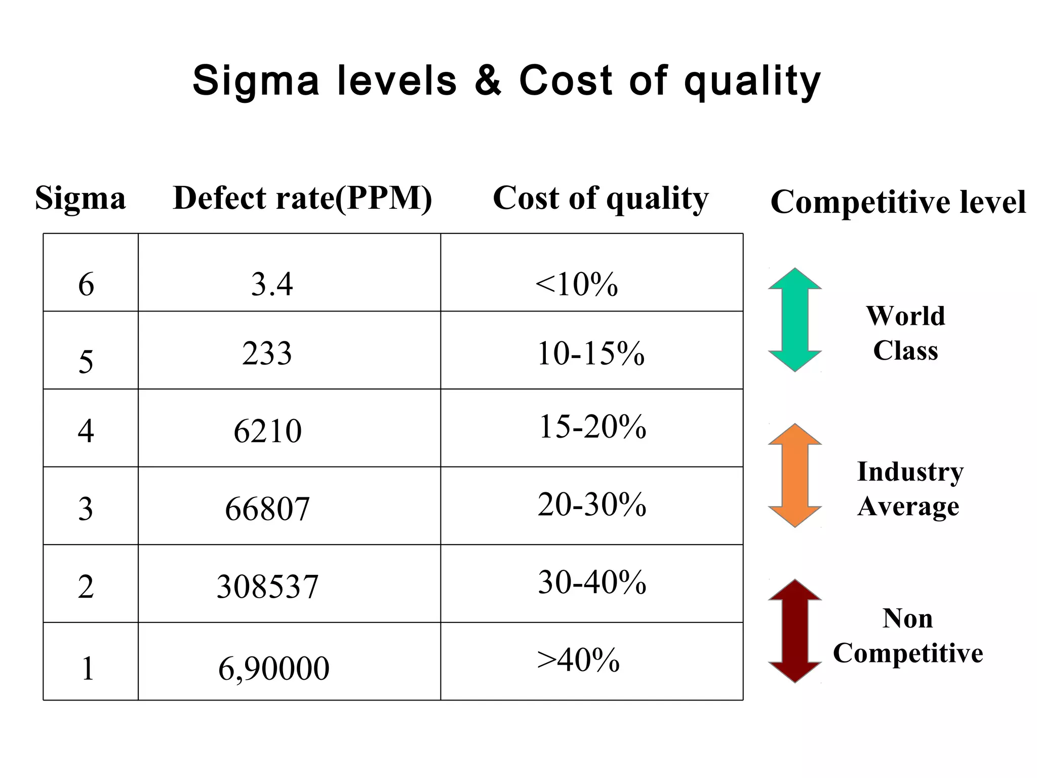 FICCI                                                              CE



             Sigma levels & Cost of quality

  Sigma     Defect rate(PPM)   Cost of quality   Competitive level

        6       3.4              <10%
                                                       World
        5       233              10-15%                Class

        4      6210               15-20%
                                                      Industry
        3      66807              20-30%              Average

        2     308537              30-40%
                                                        Non
                                  >40%               Competitive
        1     6,90000
 