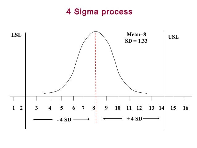 six-sigma-levels-of-sigma-processes