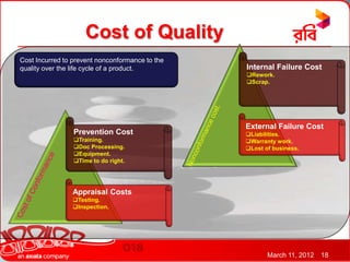 Cost of Quality
Cost Incurred to prevent nonconformance to the
quality over the life cycle of a product.        Internal Failure Cost
                                                 Rework.
                                                 Scrap.




                                                 External Failure Cost
                 Prevention Cost                 Liabilities.
                 Training.                      Warranty work.
                 Doc Processing.                Lost of business.
                 Equipment.
                 Time to do right.




                Appraisal Costs
                Testing.
                Inspection.




                                                        March 11, 2012   18
 