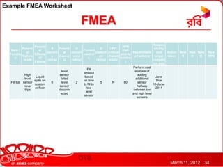 Example FMEA Worksheet


                                                      FMEA
                                                                                                              Respon
                    Potenti                                                            RPN
            Potenti               S    Potenti     O                   D     CRIT                              sibility
   Item /               al                              Current                        (risk
                al            (severit     al  (occurr             (detecti (critical          Recommend        and     Action   New New New    New
  Functio           Effects                             control                       priority
            Failure               y    Cause( ence                    on    charact             ed actions     target   taken     S   O   D     RPN
       n               of                                   s                         number
             mode              rating)     s)   rating)             rating) eristic                           complet
                    Failure                                                               )
                                                                                                              ion date
                                                                                               Perform cost
                                                           Fill
                                         level                                                   analysis of
                                                        timeout
             High                      sensor                                                      adding
                     Liquid                              based                                                  Jane
             level                      failed                                                   additional
                    spills on                           on time                                                 Doe
   Fill tub sensor                8      level     2                   5       N         80        sensor
                    custom                              to fill to                                            10-June-
             never                     sensor                                                     halfway
                    er floor                               low                                                  2011
              trips                    disconn                                                  between low
                                                          level
                                        ected                                                  and high level
                                                        sensor
                                                                                                  sensors




                                                                                                                         March 11, 2012        34
 