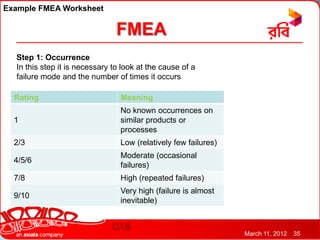 Example FMEA Worksheet


                                FMEA
  Step 1: Occurrence
  In this step it is necessary to look at the cause of a
  failure mode and the number of times it occurs

  Rating                         Meaning
                                 No known occurrences on
  1                              similar products or
                                 processes
  2/3                            Low (relatively few failures)
                                 Moderate (occasional
  4/5/6
                                 failures)
  7/8                            High (repeated failures)
                                 Very high (failure is almost
  9/10
                                 inevitable)



                                                                 March 11, 2012   35
 