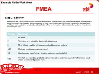 Example FMEA Worksheet


                                                  FMEA
  Step 2: Severity
    failure modes are: Electrical short-circuiting, corrosion or deformation. A failure mode in one component can lead to a failure mode in
    another component, therefore each failure mode should be listed in technical terms and for function. Hereafter the ultimate effect of
    each failure mode needs to be considered. A failure effect is defined as the result of a failure mode on the function of the system as
    perceived by the user.




     Rating           Meaning
     1                No effect

     2                Very minor (only noticed by discriminating customers)

     3                Minor (affects very little of the system, noticed by average customer)

     4/5/6            Moderate (most customers are annoyed)

     7/8              High (causes a loss of primary function; customers are dissatisfied)

                      Very high and hazardous (product becomes inoperative; customers angered; the failure may result
     9/10
                      unsafe operation and possible injury)




                                                                                                                 March 11, 2012          36
 