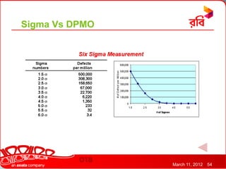 Sigma Vs DPMO




                March 11, 2012   54
 