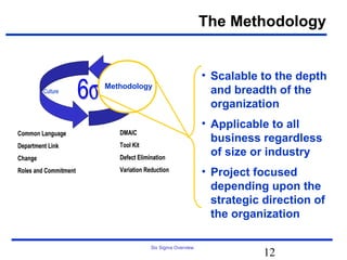 The Methodology


                                                                • Scalable to the depth
         Culture
                       6σ   Methodology
                            Methodology                           and breadth of the
                                                                  organization
                                                                • Applicable to all
Common Language                DMAIC
                               Tool Kit
                                                                  business regardless
Department Link
Change                         Defect Elimination
                                                                  of size or industry
Roles and Commitment           Variation Reduction              • Project focused
                                                                  depending upon the
                                                                  strategic direction of
                                                                  the organization

                                           Six Sigma Overview
                                                                            12
 