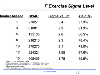 F Exercise Sigma Level

Number Missed                        DPMO                           Sigma Value*         Yield(%)
                  1                  27027                                       3.4     97.3%
                  3                  81081                                       2.9     91.9%
                  5                  135135                                      2.6     86.5%
                  8                  216216                                      2.3     78.4%
                  10                 270270                                      2.1     73.0%
                  12                 324324                                      1.95    67.6%
                  15                 405405                                      1.75    59.5%
   Total # F (f): 37, Opportunity: 1 slide
   DPMO Calculations = (# missed/Total # F) * 1,000,000/# Opportunities
   Sigma Calculation: Normal Distribution Z Table with 1.5 sigma shift
   Yield (%) = # Correct / Total # F
   NOTE: Sigma Level and Yield above are approximate short term calculations

                                                            Six Sigma Overview
                                                                                        17
 