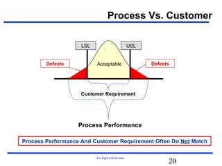 Process Vs. Customer

                    LSL                        USL


        Defects           Acceptable                 Defects




                    Customer Requirement




                   Process Performance

Process Performance And Customer Requirement Often Do Not Match

                          Six Sigma Overview
                                                           20
 