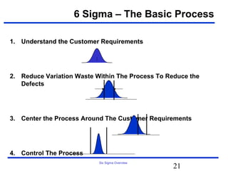 6 Sigma – The Basic Process

1. Understand the Customer Requirements




2. Reduce Variation Waste Within The Process To Reduce the
   Defects




3. Center the Process Around The Customer Requirements




4. Control The Process
                           Six Sigma Overview
                                                  21
 