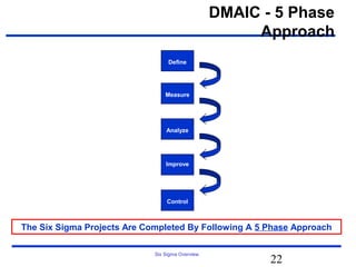 DMAIC - 5 Phase
                                                       Approach
                                  Define




                                 Measure




                                 Analyze




                                 Improve




                                 Control



The Six Sigma Projects Are Completed By Following A 5 Phase Approach

                             Six Sigma Overview
                                                         22
 