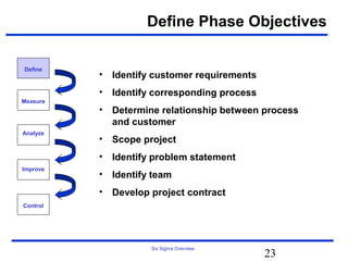 Define Phase Objectives

Define
          • Identify customer requirements
          • Identify corresponding process
Measure
          • Determine relationship between process
            and customer
Analyze
          • Scope project
          • Identify problem statement
Improve
          • Identify team
          • Develop project contract
Control




                    Six Sigma Overview
                                             23
 