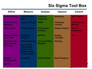 Six Sigma Tool Box
    Define           Measure           Analyze                Improve            Control

Benchmarking      Value Stream      Fishbone               Modeling          SPC Charts
                  Map               Diagrams
Process Flow      Cause & Effect    FMEA                   Tolerance         Performance
Mapping                                                    Control           Metrics
Flow charts       Defect Metrics    Root Cause             Defect Control    Multiple
                                    Analysis                                 Regression

Project Charter   Statistical       ANOVA                  Design            Train
as a Team         Analysis                                 Changes
Set Up a Plan     Data Collection   Cause & Effect         Piloting
& Guidelines                        Diagram
for Team          Run Charts,
                  Time Series
                  Chars, Time
                  Value Charts,
                  Pareto Charts

Review            Sampling          Scatter Plots          Best Practices
Existing Data
SIPOC
                                      Six Sigma Overview
                                                                            28
 