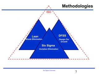 Methodologies
                        ISO




      Lean                               DFSS
Waste Elimination                        Design For
                                          Growth

                Six Sigma
             Variation Elimination




                    Six Sigma Overview
                                                      7
 