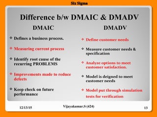 Difference b/w DMAIC & DMADV
12/13/15 13Vijayakumar.S (424)
 Defines a business process.
 Measuring current process
 Identify root cause of the
recurring PROBLEMS
 Improvements made to reduce
defects
 Keep check on future
performance
 Define customer needs
 Measure customer needs &
specification
 Analyze options to meet
customer satisfaction.
 Model is deigned to meet
customer needs
 Model put through simulation
tests for verification
DMAIC DMADV
 