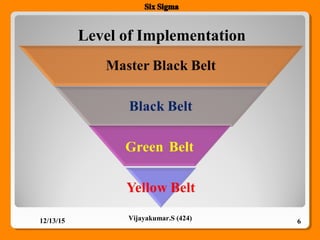 Level of Implementation
12/13/15 6Vijayakumar.S (424)
 