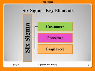 Six Sigma- Key Elements
12/13/15 9Vijayakumar.S (424)
 