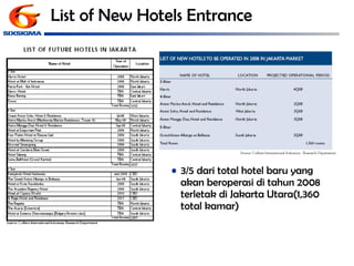 List of New Hotels Entrance 3/5 dari total hotel baru yang akan beroperasi di tahun 2008  terletak di Jakarta Utara(1,360 total kamar) 