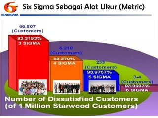 Six Sigma Sebagai Alat Ukur (Metric) 