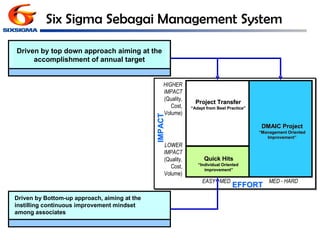 Six Sigma Sebagai Management System Driven by top down approach aiming at the accomplishment of annual target 