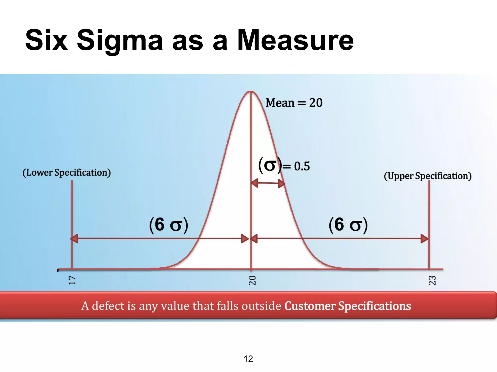 Six Sigma as a Measure
12
 