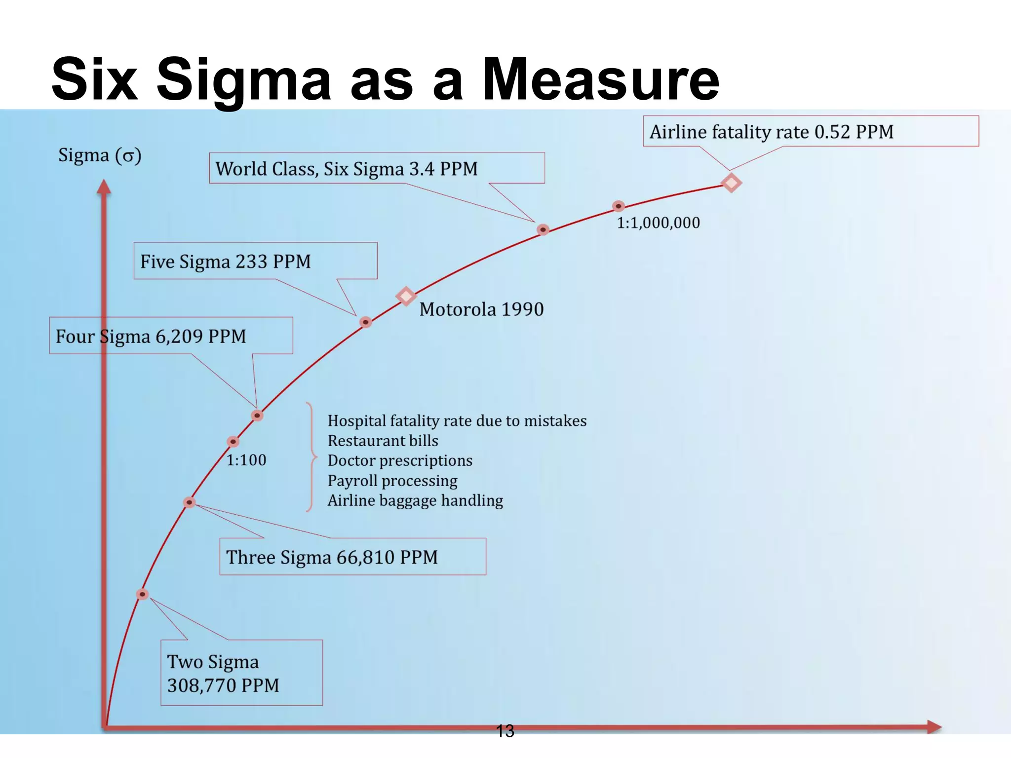 Six Sigma as a Measure
13
 