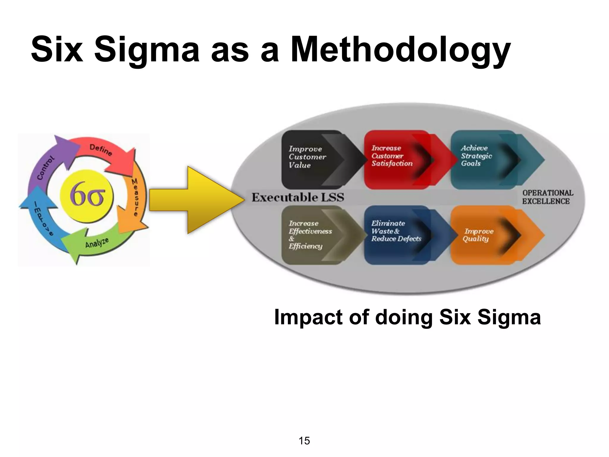 Six Sigma as a Methodology
15
Impact of doing Six Sigma
 