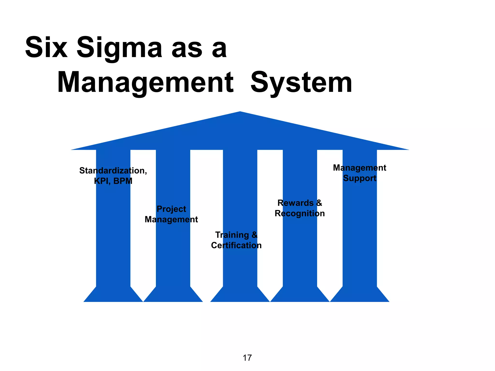 17
Six Sigma as a
Management System
Standardization,
KPI, BPM
Project
Management
Training &
Certification
Rewards &
Recognition
Management
Support
 
