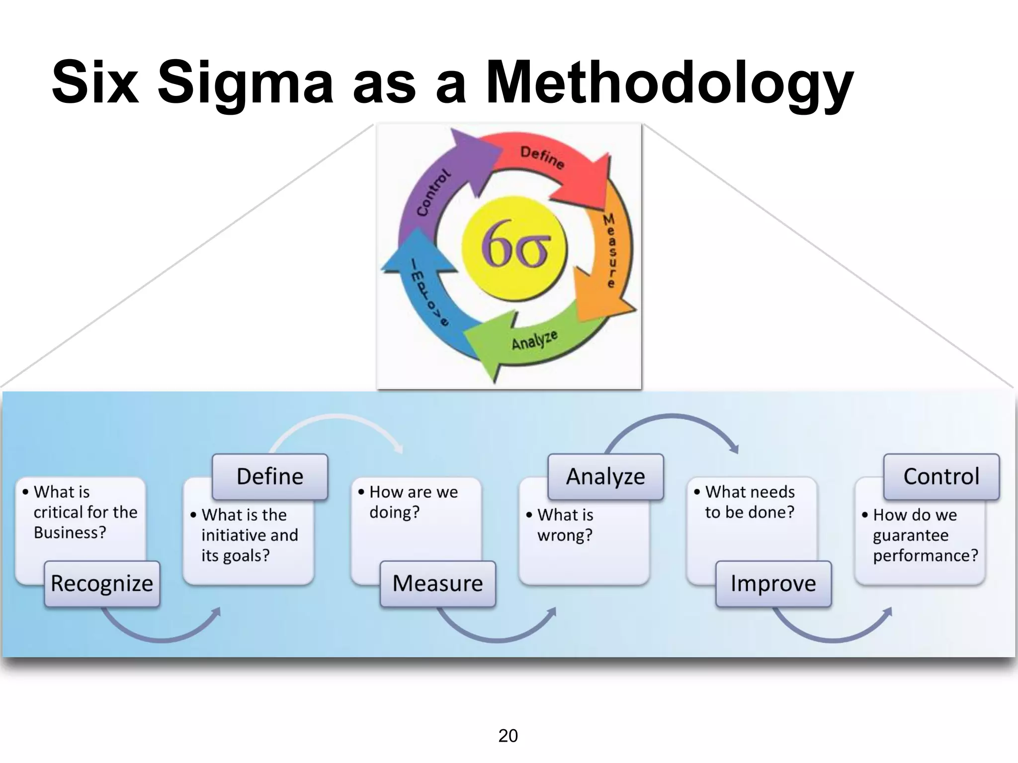 Six Sigma as a Methodology
20
 