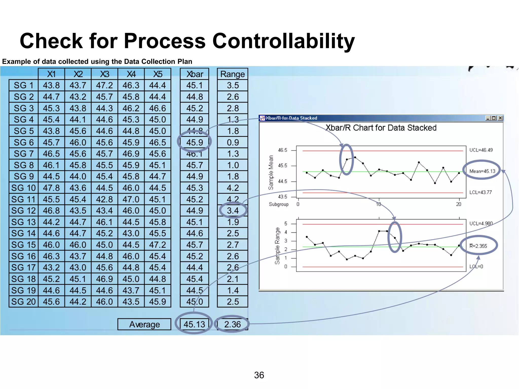 36
Check for Process Controllability
Example of data collected using the Data Collection Plan
 