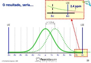 LSE
 O resultado, seria...                                                                  3,4 ppm


                                                                  5σ              6σ

                                                              + 1,5 σ
          LIE                                                                                   LSE




          -6σ        -5σ          -4σ   -3σ   -2σ   -1σ   µ      1σ     2σ   3σ     4σ     5σ     6σ


© Profitability Engineers, 2009                                                                        23
 