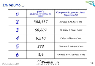 Em resumo...
                                         ppm’s
                         σ        [Defeitos por milhão de
                                           peças]
                                                            Comparação proporcional
                                                                   [aproximada]



                         2           308,537                  3 meses e 23 dias / ano



                         3            66,807                   24 dias e 9 horas / ano



                         4              6,210                  2 dias e 6 horas / ano



                         5               233                 2 horas e 2 minutos / ano



                         6                3,4               1 minuto e 47 segundos / ano



© Profitability Engineers, 2009                                                            25
 