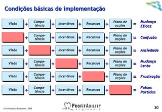 Condições básicas de implementação

                                  Compe-                                         Plano de       Mudança
     Visão
     Visão            +           Compe-
                                  tência
                                   tência   +   Incentivos
                                                 Incentivos   +   Recursos
                                                                  Recursos   +   Plano de
                                                                                  acções
                                                                                  acções    =   Eficaz

                                  Compe-                                         Plano de
                      +           Compe-
                                  tência
                                   tência   +   Incentivos
                                                 Incentivos   +   Recursos
                                                                  Recursos   +   Plano de
                                                                                  acções
                                                                                  acções    =   Confusão

                                                                                 Plano de
     Visão
     Visão            +                     +   Incentivos
                                                 Incentivos   +   Recursos
                                                                  Recursos   +   Plano de
                                                                                  acções
                                                                                  acções    =   Ansiedade

                                  Compe-                                         Plano de       Mudança
     Visão
     Visão            +           Compe-
                                  tência
                                   tência   +                 +   Recursos
                                                                  Recursos   +   Plano de
                                                                                  acções
                                                                                  acções    =   Lenta

                                  Compe-                                         Plano de
     Visão
     Visão            +           Compe-
                                  tência
                                   tência   +   Incentivos
                                                 Incentivos   +              +   Plano de
                                                                                  acções
                                                                                  acções    =   Frustração


                                  Compe-                                                        Falsas
     Visão
     Visão            +           Compe-
                                  tência
                                   tência   +   Incentivos
                                                 Incentivos   +   Recursos
                                                                  Recursos   +              =   Partidas



© Profitability Engineers, 2009                                                                        30
 