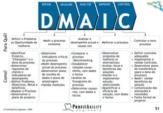 DEFINE        MEASURE        ANALYSE         IMPROVE     CONTROL




                                   DMA I C
Para Quê?




            Definir o Problema                                  Analisar o
                                     Medir o processo                                                    Controlar o novo
            ou Oportunidade de                             desempenho actual e    Melhorar o processo
                                        existente                                                           processo
                 melhoria                                      causas raiz

            •Identificar           •Determine              •Comparar o            •Desenvolver          • Definir controlos
             Projecto,              indicadores críticos    processo               propostas de           adequados
             “Champion” e o         do processo             /Benchmarking          melhoria (e          • Implementar e
             dono do processo      •Medir desempenho       •Estabelecer            alternativas)          validar Controlos
            •Determinar                                                           •Avaliar riscos e     • Desenvolver plano
                                    actual do processo      relações causa-
             requisitos do                                                         benefícios das         de transferência
             cliente e             •Desenvolver plano       efeito, com dados      soluções               (para o dono do
Como?




             indicadores de         de recolha de           e factos              •Validar e e            processo)
             desempenho             dados e plano de       •Análise do             implementar          • Medir/ validar
            •Definir Problema,      amostragem              fluxograma do          solução                benefícios da
             Objectivos, Metas e   •Validar medições        processo               seleccionada           solução
             benefícios                                    •Determinar causas-    •Quantificar a        • Comunicação das
            •Mapear o Processo                              raiz, com dados e      eficácia da            alterações e
            •Desenvolver o                                  factos                 solução, com dados     resultados
             plano de projecto                                                     e factos             • Fecho formal do
                                                                                                          projecto

© Profitability Engineers, 2009                                                                                         51
 