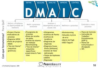 DEFINE        MEASURE       ANALYSE          IMPROVE     CONTROL




                                                      DMA I C
Com que ferramentas? Para Quê?




                                 Definir o Problema                              Analisar o
                                                       Medir o processo                                                    Controlar o novo
                                 ou Oportunidade de                         desempenho actual e     Melhorar o processo
                                                          existente                                                           processo
                                      melhoria                                  causas raiz

                                 •Project Charter     •Fluxograma do        •Histogramas            •Brainstorming        • Plano de Controlo
                                 •Indicadores do       processo             •Gráficos de Pareto     •Soluções à prova     • Instruções de
                                  processo            •Plano de recolha     •Gráficos de                                    Trabalho/
                                                                                                     de erro
                                 •Diagrama SIPOC       de dados              tendência                                      Procedimentos
                                                      •Análise do sistema                           •Matriz de Pugh         [SOP’s]
                                 •Plano de projecto                         •Diagramas de
                                                       de medição                                   •DOE/Taguchi          • Planos de
                                  DMAIC                                      dispersão
                                                      •Benchmarking                                                         Comunicação e
                                 •“Voz do Cliente”    •“Voz do Cliente”     •Diagrama Causa –                               divulgação
                                  (requisitos          (requisitos           Efeito [Ishikawa]                            • SPC
                                  genéricos)           específicos)         •Análise de Valor
                                                      •Lead-times & Takt-    Adicionado
                                                       time                 •Testes de hipóteses
                                                                            •ANOVA
                                                                            •Regressão


    © Profitability Engineers, 2009                                                                                                       52
 