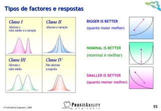Tipos de factores e respostas

                                  BIGGER IS BETTER
                                  (quanto maior melhor)




                                  NOMINAL IS BETTER
                                  (nominal é melhor)



                                  SMALLER IS BETTER
                                  (quanto menor melhor)




© Profitability Engineers, 2009                           55
 
