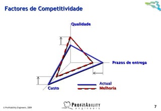 Factores de Competitividade

                                          Qualidade




                                                            Prazos de entrega




                                                      Actual
                                  Custo               Melhoria




© Profitability Engineers, 2009                                                 7
 