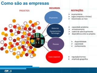 Título do Slide
Máximo de 2 linhas
Orçamento
Materiais
Equipamentos
Tecnologia
Pessoas
Casos especiais  regulação/normas
 amplitude geográfica
 disponibilidade
 capacidade
 conhecimento
 capacidade produtiva
 armazenamento
 cadeia de valor/suprimento
 dependência entre os projetos
 orçamentárias
 Legais (impostos e limites)
 relacionadas ao risco
PROJETOS
RECURSOS
RESTRIÇÕES
Como são as empresas
 