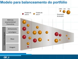 Título do Slide
Máximo de 2 linhas
Métricas
orçamentárias/
financeiras
Alinhamento
estratégico
Risco
Imagem
Projeto da
área X
Projeto da
área Y
Valoresintangíveis
Orçamento
do projeto
Modelo para balanceamento do portfólio
 