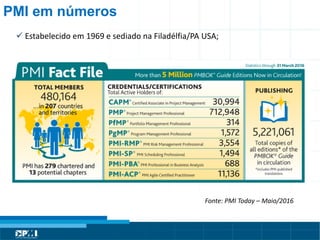 Título do Slide
Máximo de 2 linhas
Fonte: PMI Today – Maio/2016
PMI em números
 Estabelecido em 1969 e sediado na Filadélfia/PA USA;
 