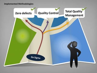 Implemented Methodologies


                                              Total Quality
         Zero defects       Qualit...