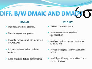 DMAIC                                  DMADV
 Defines a business process.             Define customer needs


 Measuring current process               Measure customer needs &
                                           specification

 Identify root cause of the recurring
                                          Analyze options to meet customer
  PROBLEMS                                 satisfaction.

 Improvements made to reduce             Model is deigned to meet customer
  defects                                  needs

 Keep check on future performance        Model put through simulation tests
                                           for verification
 