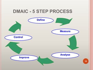 DMAIC - 5 STEP PROCESS
Define
Measure
Analyse
Control
Improve
10
 