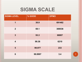 SIGMA SCALE
SIGMA LEVEL % GOOD DPMO
1 30.9 691462
2 69.1 308538
3 93.3 66807
4 99.38 6210
5 99.977 233
6 99.9997 3.4 7
 