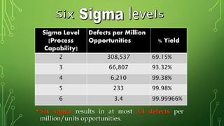 Sigma Level
[Process
Capability]
Defects per Million
Opportunities % Yield
2 308,537 69.15%
3 66,807 93.32%
4 6,210 99.38%
5 233 99.98%
6 3.4 99.99966%
• Six sigma results in at most 3.4 defects per
million/units opportunities.
 