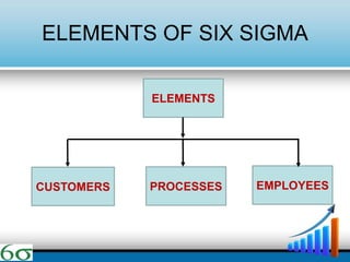 ELEMENTS OF SIX SIGMA
CUSTOMERS EMPLOYEESPROCESSES
ELEMENTS
 