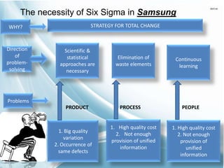 The necessity of Six Sigma in Samsung
STRATEGY FOR TOTAL CHANGE

WHY?

Direction
of
problemsolving

Scientific &
statistical
approaches are
necessary

Elimination of
waste elements

Continuous
learning

Problems
PRODUCT

1. Big quality
variation
2. Occurrence of
same defects

PROCESS

1. High quality cost
2. Not enough
provision of unified
information

PEOPLE

1. High quality cost
2. Not enough
provision of
unified
information

 