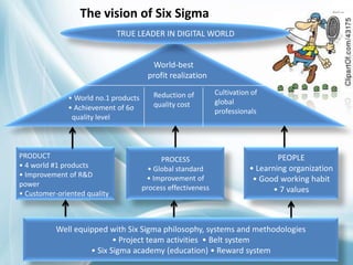 The vision of Six Sigma
TRUE LEADER IN DIGITAL WORLD

World-best
profit realization
• World no.1 products
• Achievement of 6σ
quality level

PRODUCT
• 4 world #1 products
• Improvement of R&D
power
• Customer-oriented quality

Reduction of
quality cost

PROCESS
• Global standard
• Improvement of
process effectiveness

Cultivation of
global
professionals

PEOPLE
• Learning organization
• Good working habit
• 7 values

Well equipped with Six Sigma philosophy, systems and methodologies
• Project team activities • Belt system
• Six Sigma academy (education) • Reward system

 