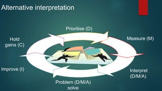 Prioritise (D)
Measure (M)
Interpret
(D/M/A)
Problem (D/M/A)
solve
Improve (I)
Hold
gains (C)
Alternative interpretation
 